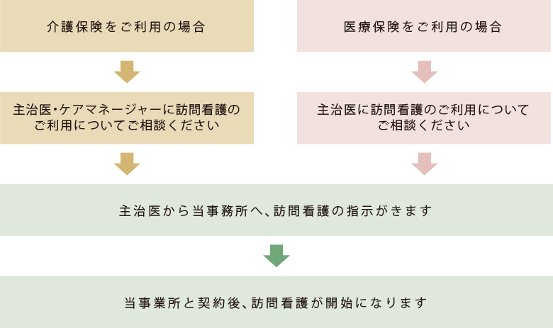 ご利用までの流れをご説明