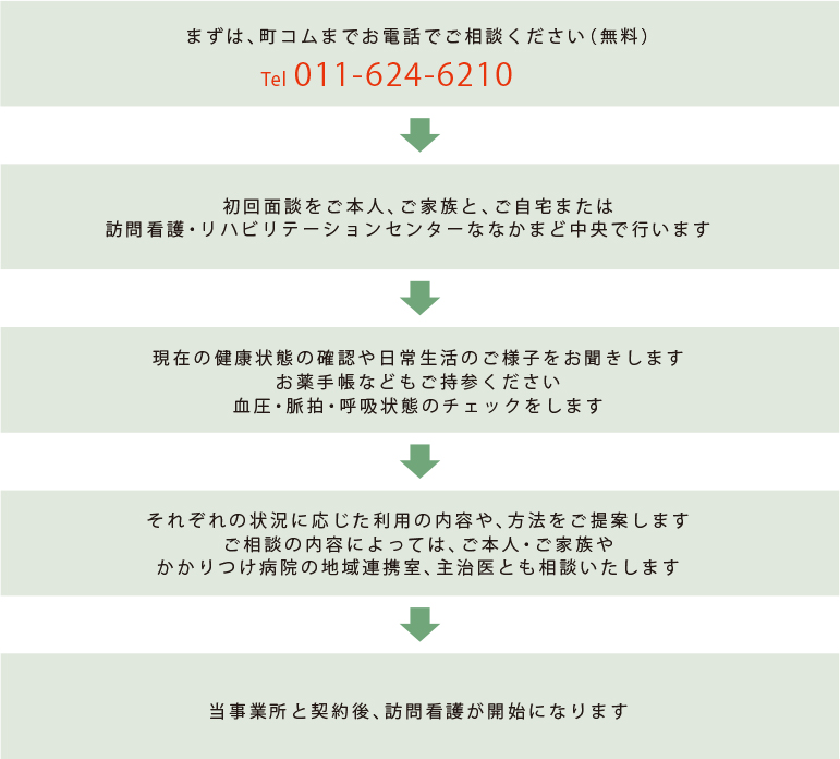 ご利用までの流れ