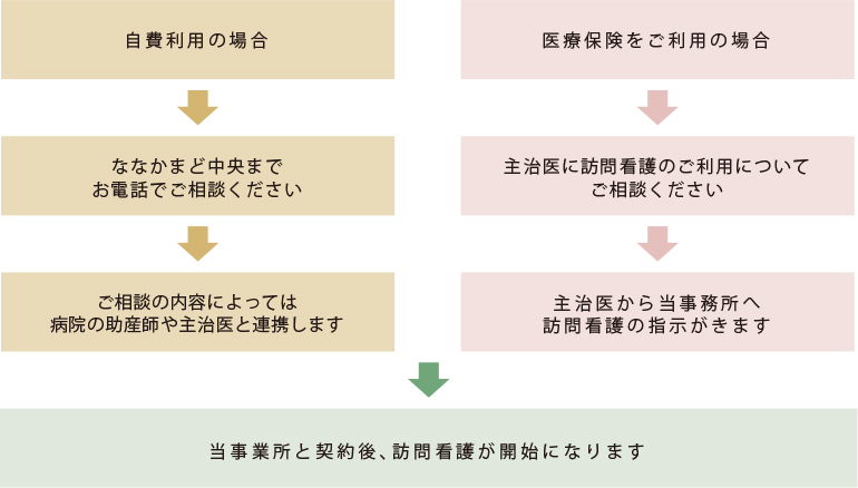 産前産後ケアご利用までの流れ